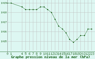 Courbe de la pression atmosphrique pour Agde (34)