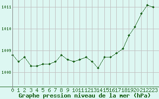 Courbe de la pression atmosphrique pour Le Luc - Cannet des Maures (83)