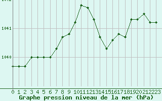 Courbe de la pression atmosphrique pour Gurande (44)