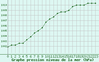 Courbe de la pression atmosphrique pour Dolembreux (Be)