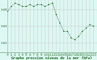 Courbe de la pression atmosphrique pour Woluwe-Saint-Pierre (Be)