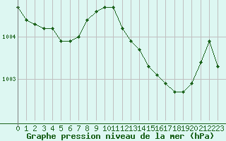 Courbe de la pression atmosphrique pour Gros-Rderching (57)