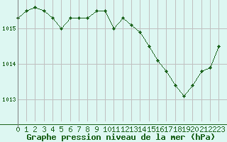 Courbe de la pression atmosphrique pour Angoulme - Brie Champniers (16)