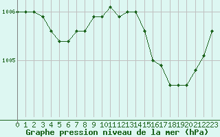 Courbe de la pression atmosphrique pour Gros-Rderching (57)