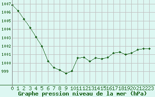 Courbe de la pression atmosphrique pour Lignerolles (03)