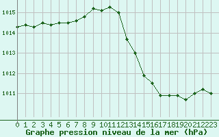 Courbe de la pression atmosphrique pour Nmes - Garons (30)