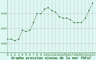 Courbe de la pression atmosphrique pour Istres (13)