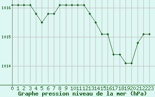 Courbe de la pression atmosphrique pour Sainte-Genevive-des-Bois (91)