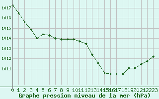 Courbe de la pression atmosphrique pour Pau (64)