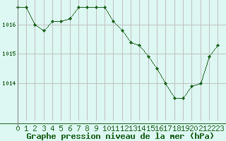 Courbe de la pression atmosphrique pour Villarzel (Sw)