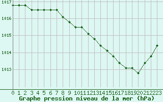 Courbe de la pression atmosphrique pour Liefrange (Lu)