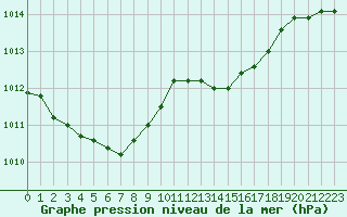 Courbe de la pression atmosphrique pour Abbeville (80)