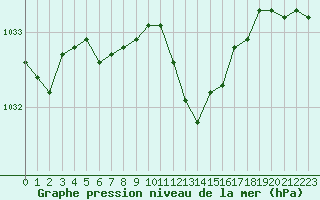 Courbe de la pression atmosphrique pour Avord (18)