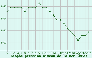 Courbe de la pression atmosphrique pour Liefrange (Lu)