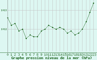 Courbe de la pression atmosphrique pour Malbosc (07)