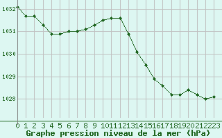 Courbe de la pression atmosphrique pour Brigueuil (16)