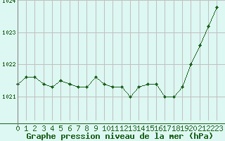 Courbe de la pression atmosphrique pour Villacoublay (78)