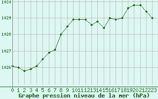 Courbe de la pression atmosphrique pour Auch (32)