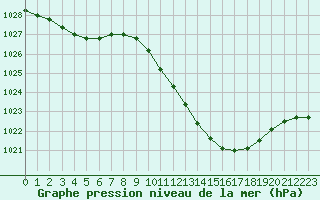 Courbe de la pression atmosphrique pour Recoubeau (26)