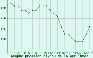 Courbe de la pression atmosphrique pour Avila - La Colilla (Esp)