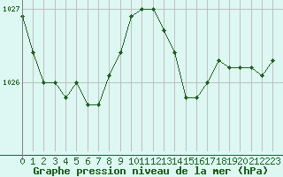Courbe de la pression atmosphrique pour Ploumanac