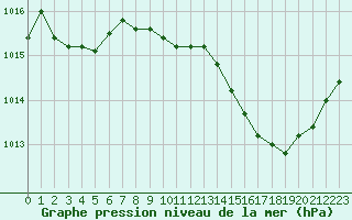 Courbe de la pression atmosphrique pour Chlons-en-Champagne (51)