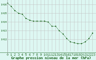 Courbe de la pression atmosphrique pour Herbault (41)