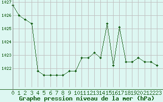 Courbe de la pression atmosphrique pour Christnach (Lu)