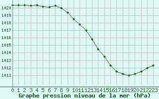 Courbe de la pression atmosphrique pour Ambrieu (01)