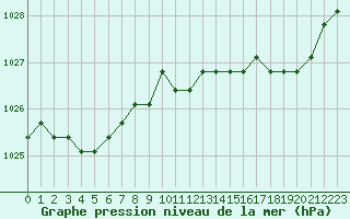 Courbe de la pression atmosphrique pour Liefrange (Lu)