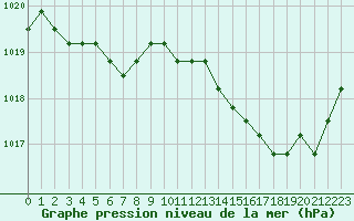 Courbe de la pression atmosphrique pour Agde (34)