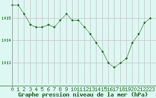 Courbe de la pression atmosphrique pour La Beaume (05)