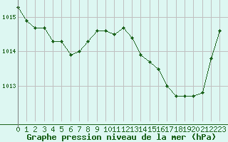 Courbe de la pression atmosphrique pour Brigueuil (16)