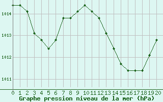 Courbe de la pression atmosphrique pour Manlleu (Esp)