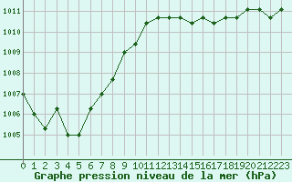 Courbe de la pression atmosphrique pour Croisette (62)