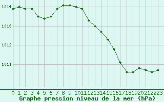 Courbe de la pression atmosphrique pour Orschwiller (67)