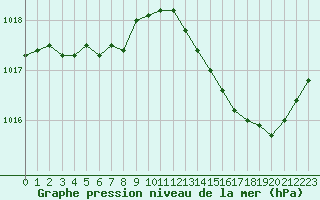 Courbe de la pression atmosphrique pour Jan (Esp)