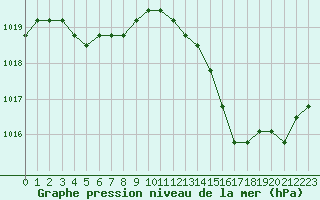 Courbe de la pression atmosphrique pour Liefrange (Lu)