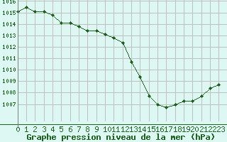 Courbe de la pression atmosphrique pour Jonzac (17)