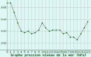 Courbe de la pression atmosphrique pour Bourg-Saint-Andol (07)