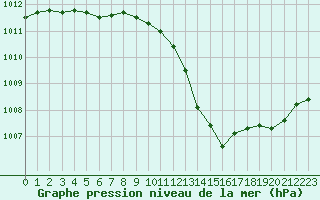 Courbe de la pression atmosphrique pour Mcon (71)