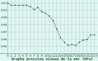 Courbe de la pression atmosphrique pour Amur (79)