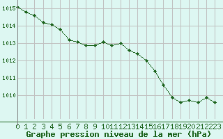 Courbe de la pression atmosphrique pour L