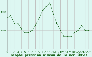 Courbe de la pression atmosphrique pour Pointe de Chassiron (17)