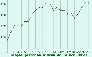 Courbe de la pression atmosphrique pour Verngues - Hameau de Cazan (13)