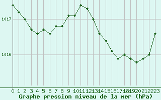 Courbe de la pression atmosphrique pour Angers-Beaucouz (49)