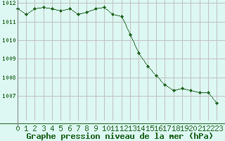 Courbe de la pression atmosphrique pour Landivisiau (29)