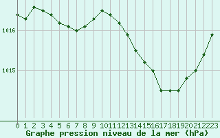 Courbe de la pression atmosphrique pour Saint-Jean-de-Liversay (17)
