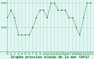 Courbe de la pression atmosphrique pour Saint-Maximin-la-Sainte-Baume (83)
