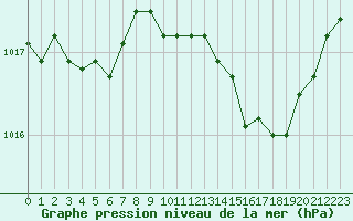 Courbe de la pression atmosphrique pour Marseille - Saint-Loup (13)